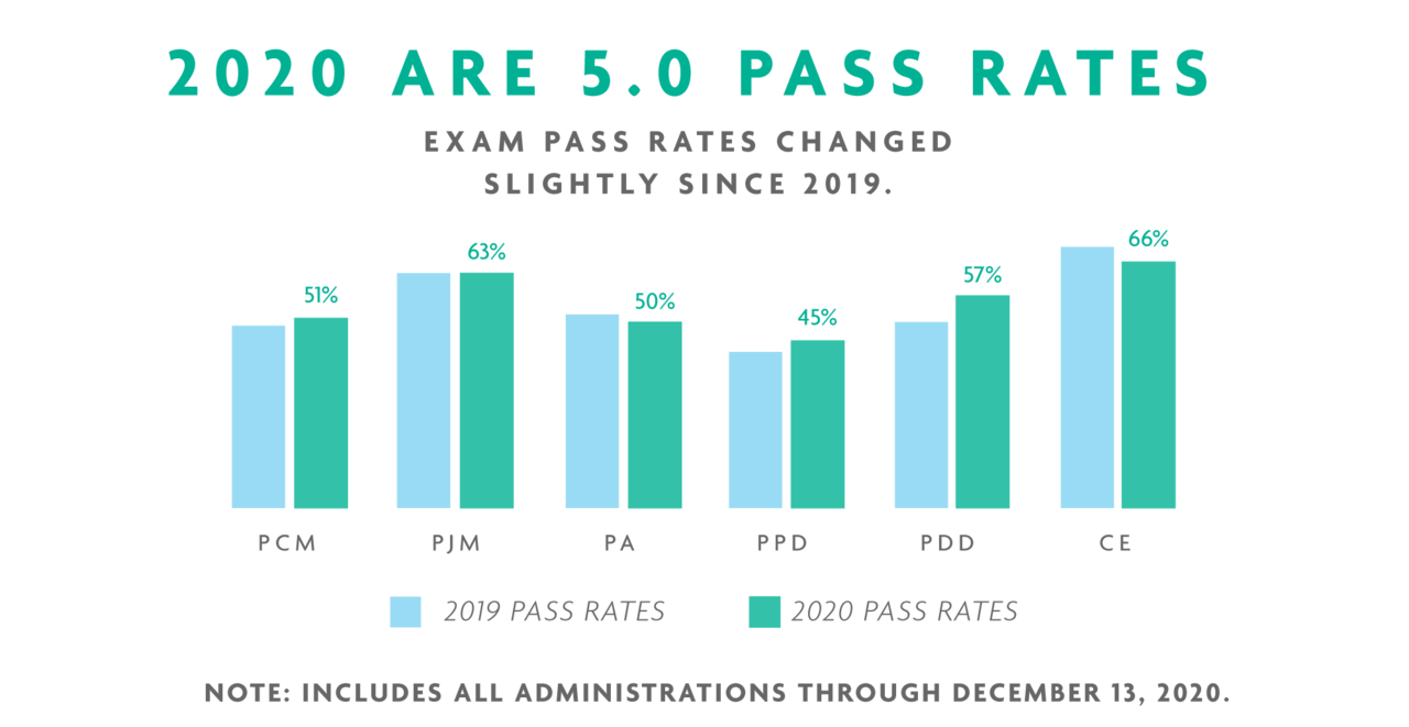 phd viva pass rate uk